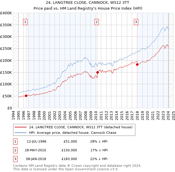 24, LANGTREE CLOSE, CANNOCK, WS12 3TT: Price paid vs HM Land Registry's House Price Index