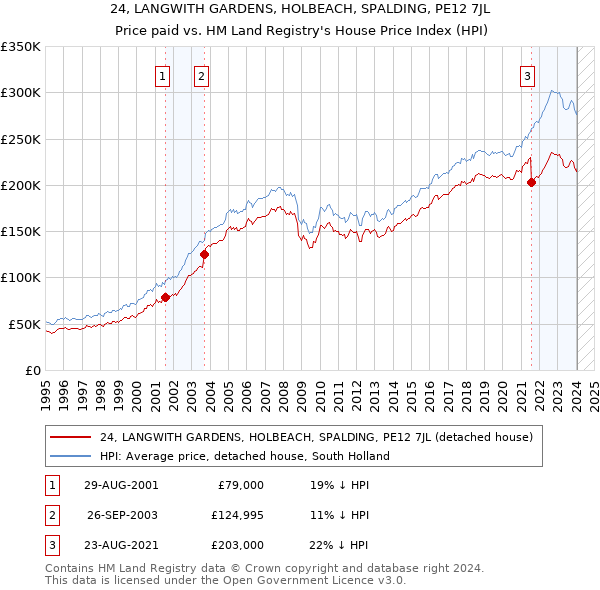 24, LANGWITH GARDENS, HOLBEACH, SPALDING, PE12 7JL: Price paid vs HM Land Registry's House Price Index