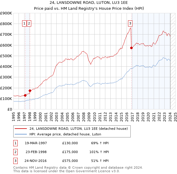 24, LANSDOWNE ROAD, LUTON, LU3 1EE: Price paid vs HM Land Registry's House Price Index