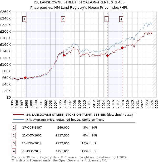 24, LANSDOWNE STREET, STOKE-ON-TRENT, ST3 4ES: Price paid vs HM Land Registry's House Price Index