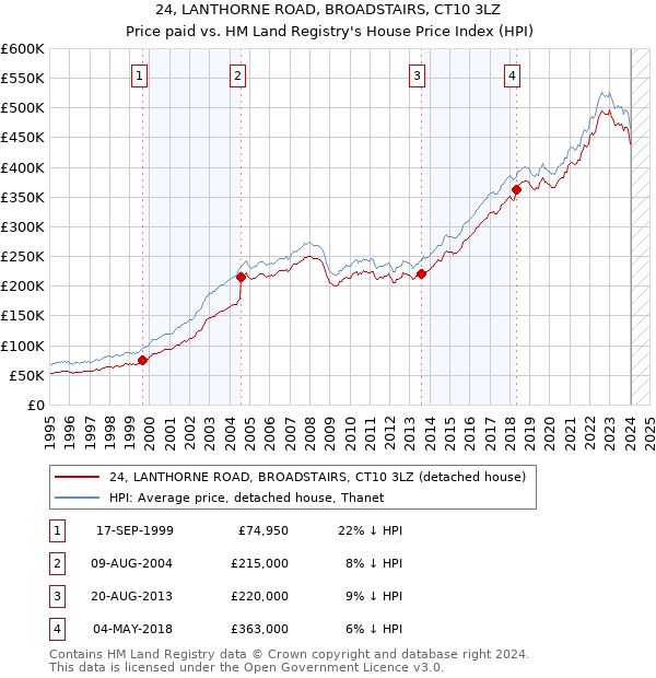 24, LANTHORNE ROAD, BROADSTAIRS, CT10 3LZ: Price paid vs HM Land Registry's House Price Index