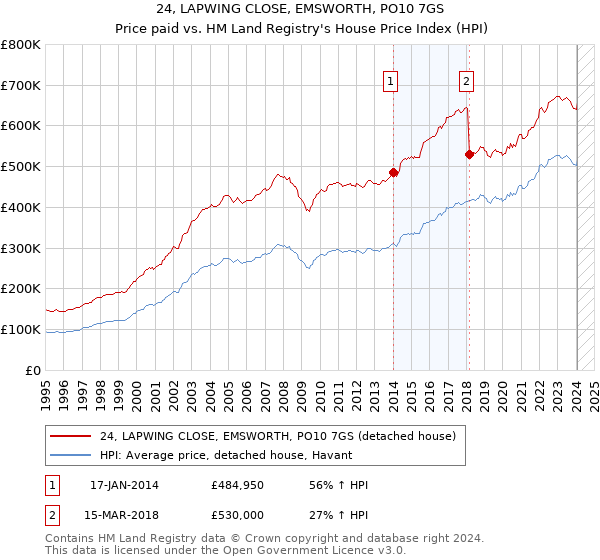 24, LAPWING CLOSE, EMSWORTH, PO10 7GS: Price paid vs HM Land Registry's House Price Index