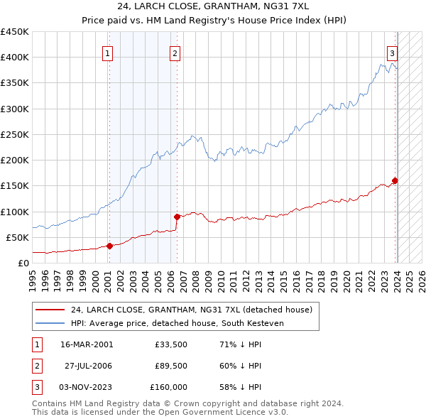 24, LARCH CLOSE, GRANTHAM, NG31 7XL: Price paid vs HM Land Registry's House Price Index