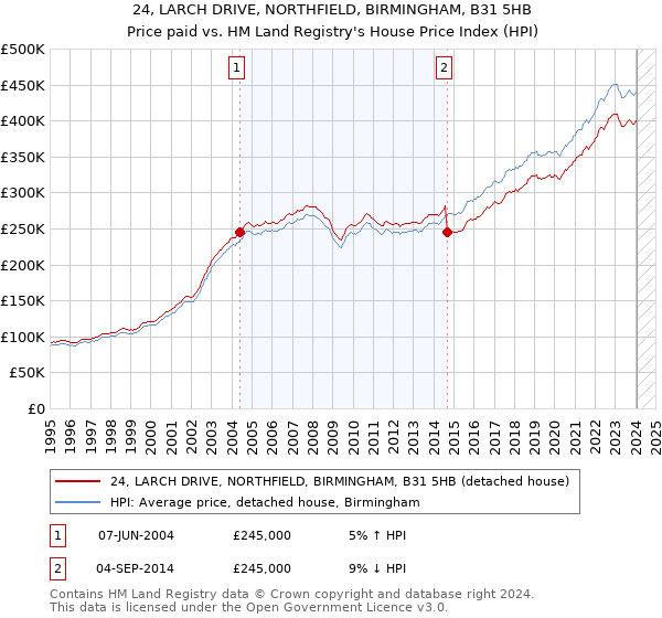 24, LARCH DRIVE, NORTHFIELD, BIRMINGHAM, B31 5HB: Price paid vs HM Land Registry's House Price Index