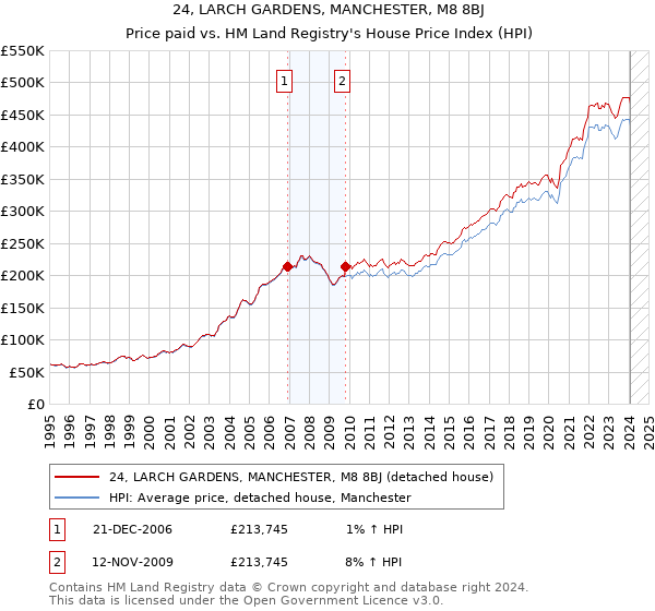 24, LARCH GARDENS, MANCHESTER, M8 8BJ: Price paid vs HM Land Registry's House Price Index