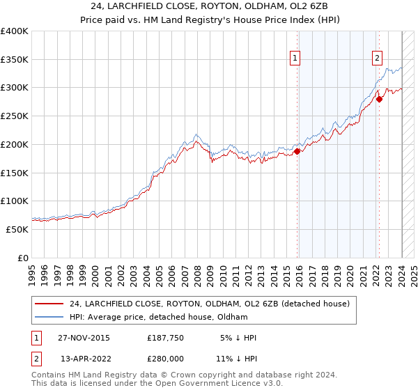 24, LARCHFIELD CLOSE, ROYTON, OLDHAM, OL2 6ZB: Price paid vs HM Land Registry's House Price Index