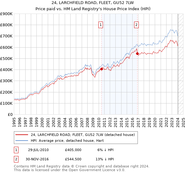 24, LARCHFIELD ROAD, FLEET, GU52 7LW: Price paid vs HM Land Registry's House Price Index
