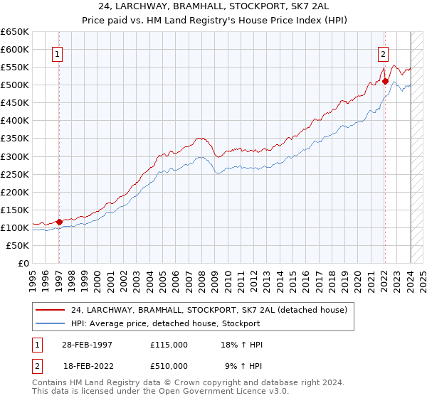 24, LARCHWAY, BRAMHALL, STOCKPORT, SK7 2AL: Price paid vs HM Land Registry's House Price Index