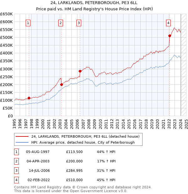 24, LARKLANDS, PETERBOROUGH, PE3 6LL: Price paid vs HM Land Registry's House Price Index