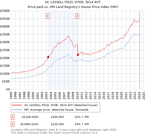 24, LASSELL FOLD, HYDE, SK14 4UT: Price paid vs HM Land Registry's House Price Index