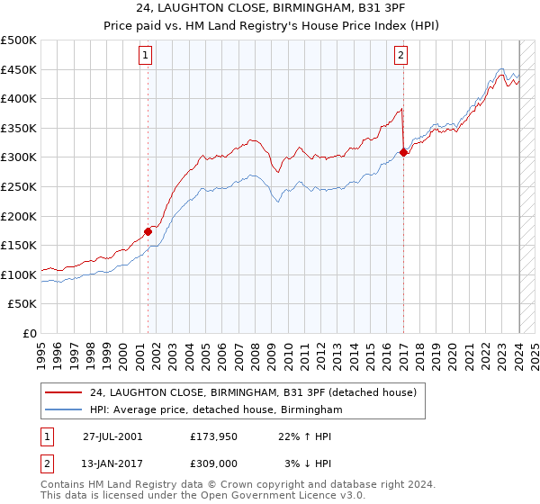 24, LAUGHTON CLOSE, BIRMINGHAM, B31 3PF: Price paid vs HM Land Registry's House Price Index