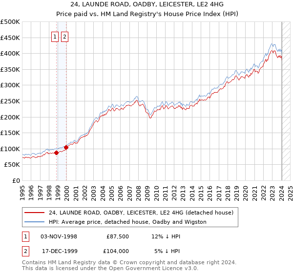 24, LAUNDE ROAD, OADBY, LEICESTER, LE2 4HG: Price paid vs HM Land Registry's House Price Index