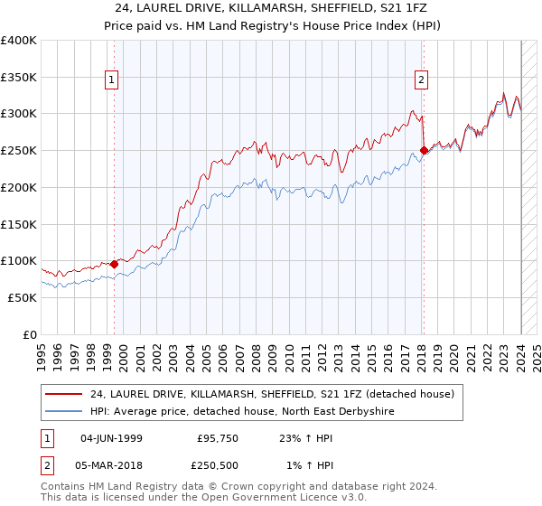 24, LAUREL DRIVE, KILLAMARSH, SHEFFIELD, S21 1FZ: Price paid vs HM Land Registry's House Price Index