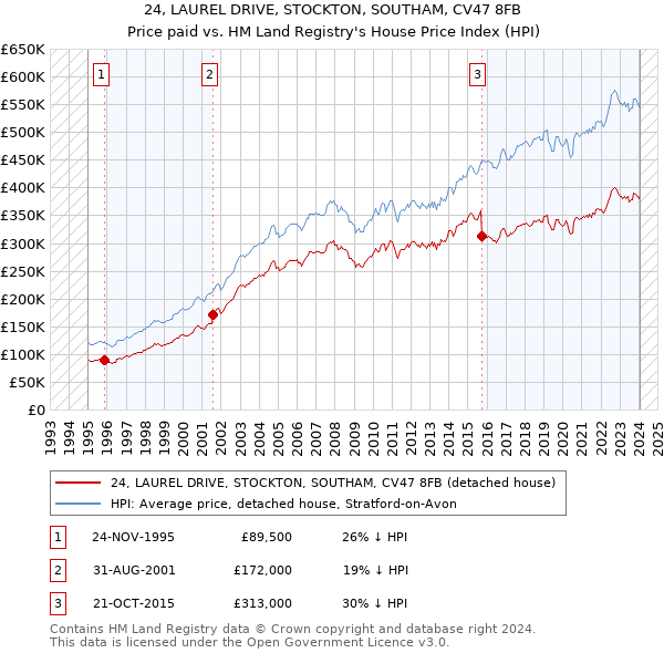 24, LAUREL DRIVE, STOCKTON, SOUTHAM, CV47 8FB: Price paid vs HM Land Registry's House Price Index