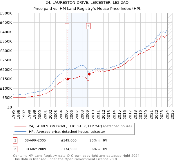 24, LAURESTON DRIVE, LEICESTER, LE2 2AQ: Price paid vs HM Land Registry's House Price Index
