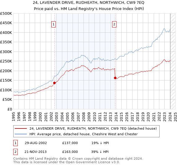 24, LAVENDER DRIVE, RUDHEATH, NORTHWICH, CW9 7EQ: Price paid vs HM Land Registry's House Price Index