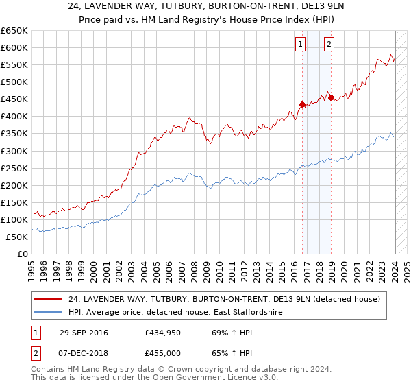 24, LAVENDER WAY, TUTBURY, BURTON-ON-TRENT, DE13 9LN: Price paid vs HM Land Registry's House Price Index