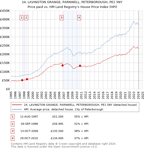 24, LAVINGTON GRANGE, PARNWELL, PETERBOROUGH, PE1 5NY: Price paid vs HM Land Registry's House Price Index