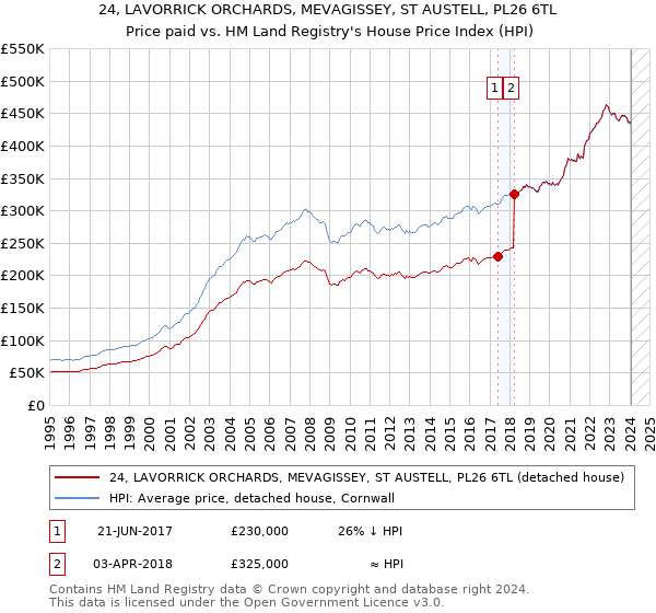 24, LAVORRICK ORCHARDS, MEVAGISSEY, ST AUSTELL, PL26 6TL: Price paid vs HM Land Registry's House Price Index
