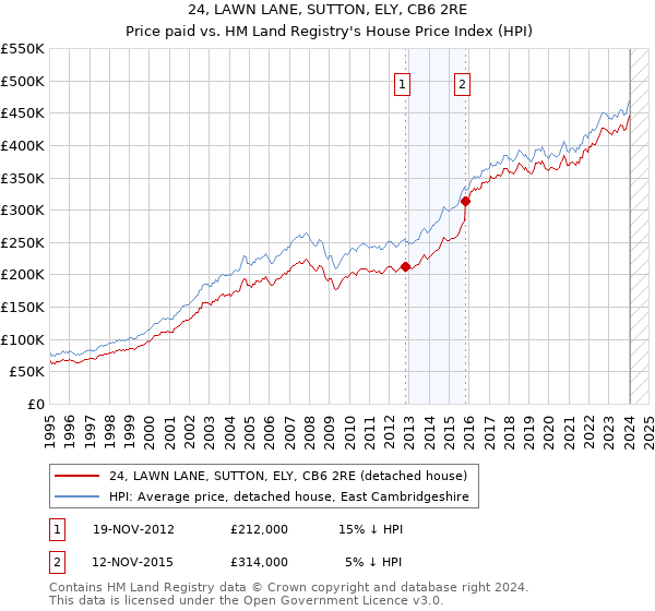 24, LAWN LANE, SUTTON, ELY, CB6 2RE: Price paid vs HM Land Registry's House Price Index