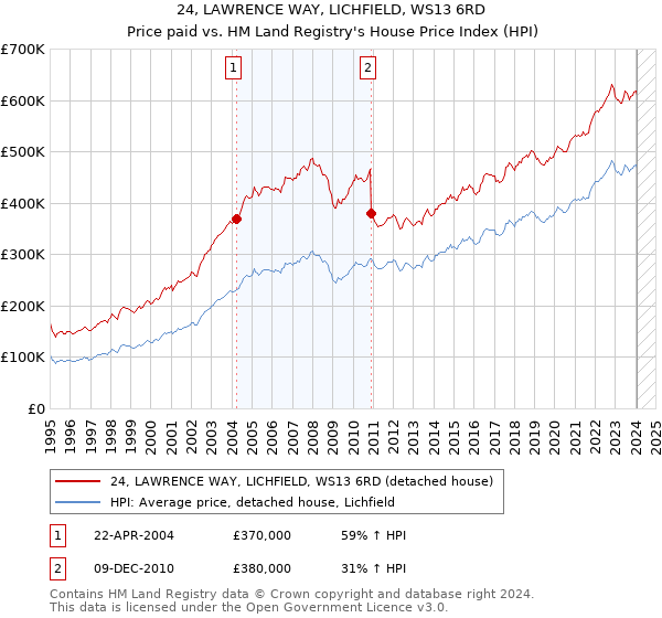 24, LAWRENCE WAY, LICHFIELD, WS13 6RD: Price paid vs HM Land Registry's House Price Index