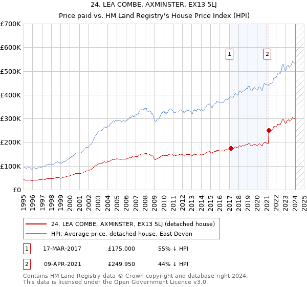 24, LEA COMBE, AXMINSTER, EX13 5LJ: Price paid vs HM Land Registry's House Price Index