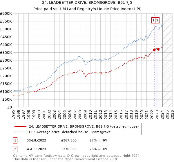 24, LEADBETTER DRIVE, BROMSGROVE, B61 7JG: Price paid vs HM Land Registry's House Price Index