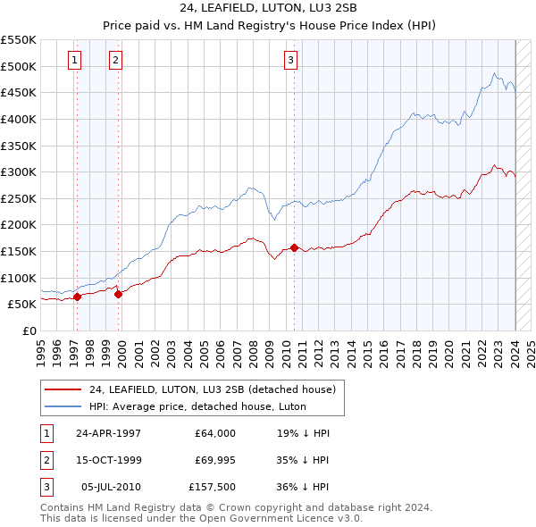24, LEAFIELD, LUTON, LU3 2SB: Price paid vs HM Land Registry's House Price Index