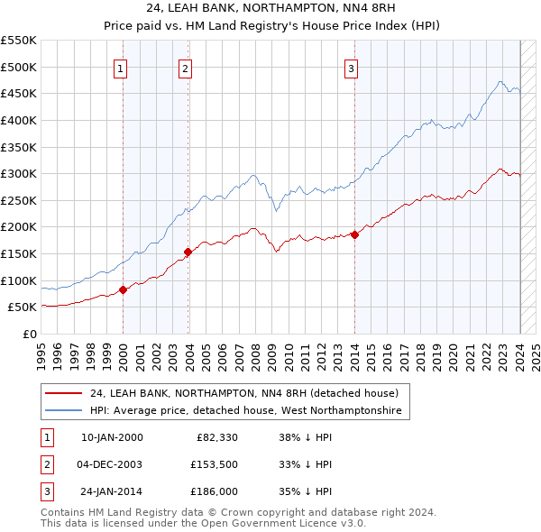 24, LEAH BANK, NORTHAMPTON, NN4 8RH: Price paid vs HM Land Registry's House Price Index