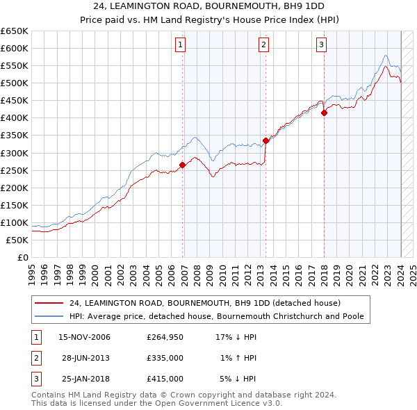 24, LEAMINGTON ROAD, BOURNEMOUTH, BH9 1DD: Price paid vs HM Land Registry's House Price Index