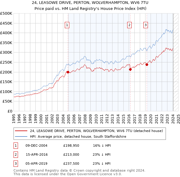 24, LEASOWE DRIVE, PERTON, WOLVERHAMPTON, WV6 7TU: Price paid vs HM Land Registry's House Price Index