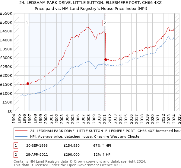 24, LEDSHAM PARK DRIVE, LITTLE SUTTON, ELLESMERE PORT, CH66 4XZ: Price paid vs HM Land Registry's House Price Index