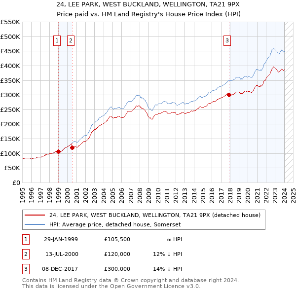 24, LEE PARK, WEST BUCKLAND, WELLINGTON, TA21 9PX: Price paid vs HM Land Registry's House Price Index