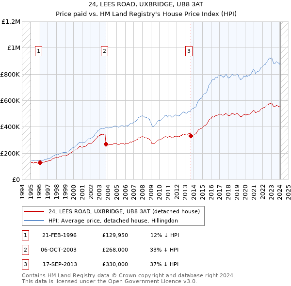 24, LEES ROAD, UXBRIDGE, UB8 3AT: Price paid vs HM Land Registry's House Price Index