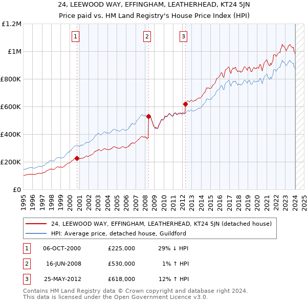 24, LEEWOOD WAY, EFFINGHAM, LEATHERHEAD, KT24 5JN: Price paid vs HM Land Registry's House Price Index