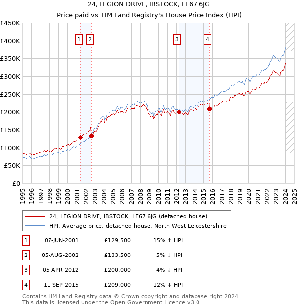 24, LEGION DRIVE, IBSTOCK, LE67 6JG: Price paid vs HM Land Registry's House Price Index
