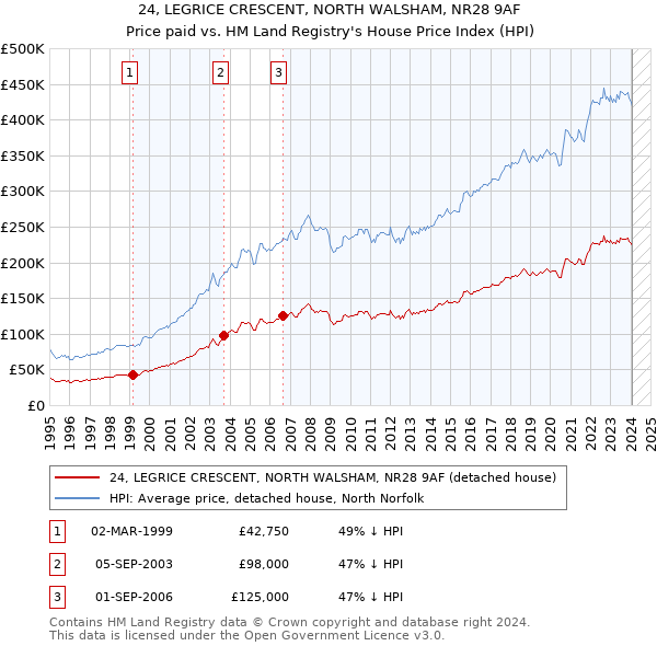 24, LEGRICE CRESCENT, NORTH WALSHAM, NR28 9AF: Price paid vs HM Land Registry's House Price Index