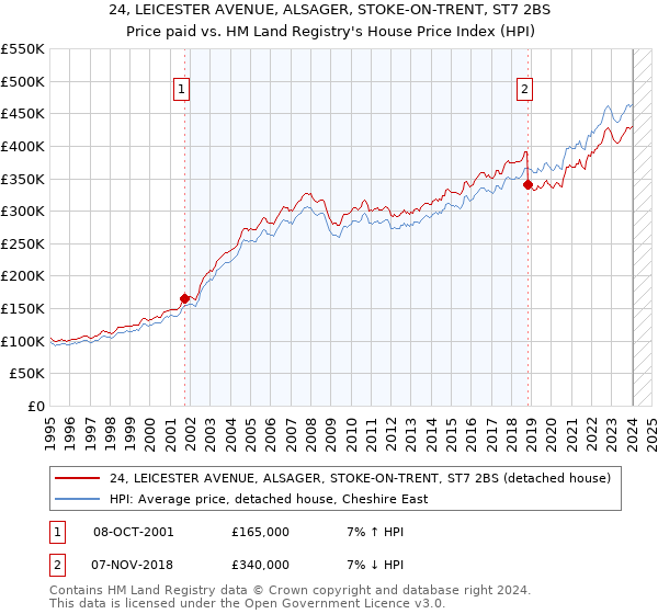 24, LEICESTER AVENUE, ALSAGER, STOKE-ON-TRENT, ST7 2BS: Price paid vs HM Land Registry's House Price Index
