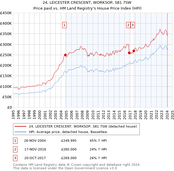 24, LEICESTER CRESCENT, WORKSOP, S81 7SW: Price paid vs HM Land Registry's House Price Index