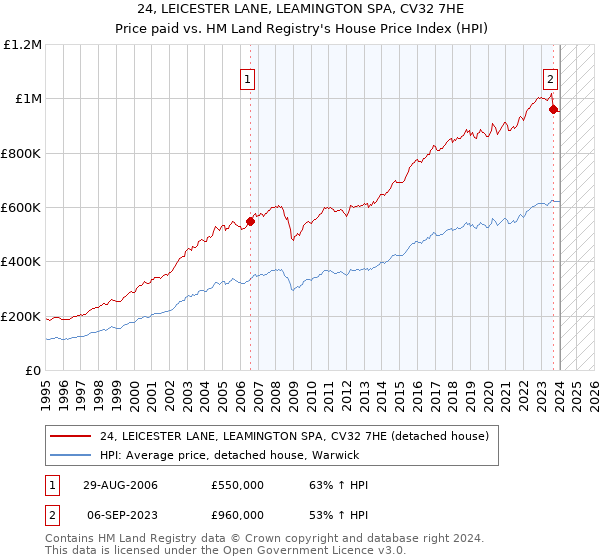 24, LEICESTER LANE, LEAMINGTON SPA, CV32 7HE: Price paid vs HM Land Registry's House Price Index