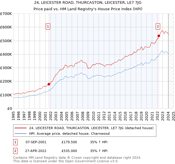 24, LEICESTER ROAD, THURCASTON, LEICESTER, LE7 7JG: Price paid vs HM Land Registry's House Price Index