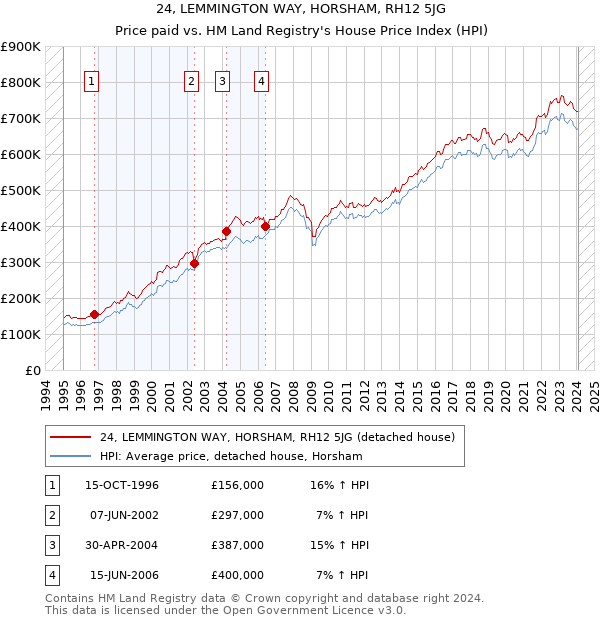 24, LEMMINGTON WAY, HORSHAM, RH12 5JG: Price paid vs HM Land Registry's House Price Index