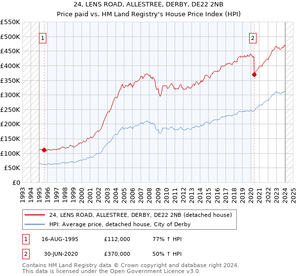 24, LENS ROAD, ALLESTREE, DERBY, DE22 2NB: Price paid vs HM Land Registry's House Price Index