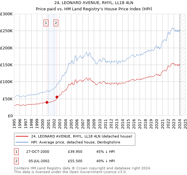 24, LEONARD AVENUE, RHYL, LL18 4LN: Price paid vs HM Land Registry's House Price Index