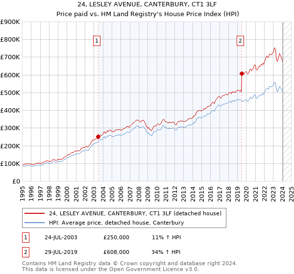 24, LESLEY AVENUE, CANTERBURY, CT1 3LF: Price paid vs HM Land Registry's House Price Index