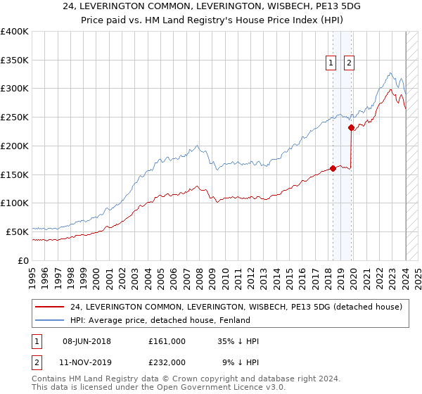 24, LEVERINGTON COMMON, LEVERINGTON, WISBECH, PE13 5DG: Price paid vs HM Land Registry's House Price Index