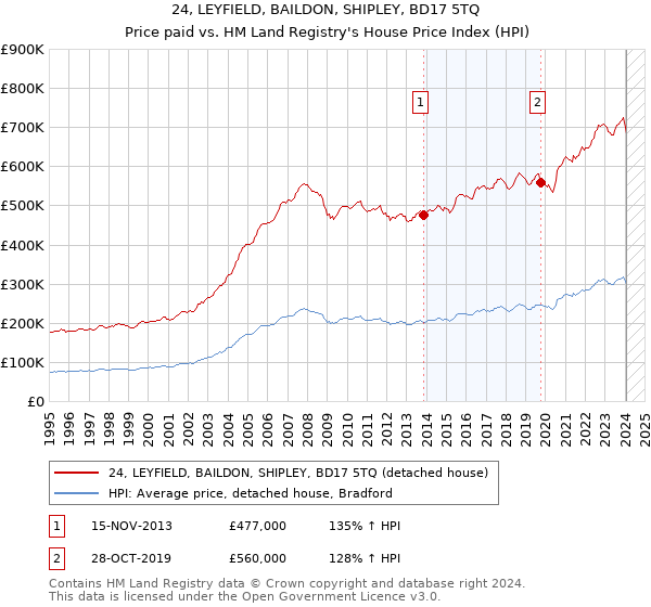 24, LEYFIELD, BAILDON, SHIPLEY, BD17 5TQ: Price paid vs HM Land Registry's House Price Index