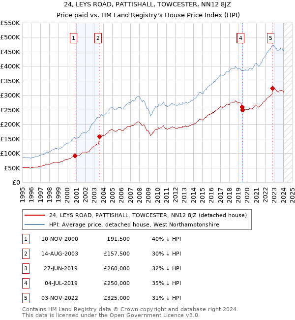 24, LEYS ROAD, PATTISHALL, TOWCESTER, NN12 8JZ: Price paid vs HM Land Registry's House Price Index