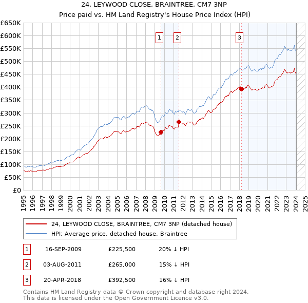 24, LEYWOOD CLOSE, BRAINTREE, CM7 3NP: Price paid vs HM Land Registry's House Price Index