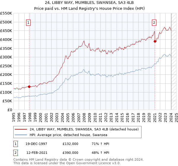 24, LIBBY WAY, MUMBLES, SWANSEA, SA3 4LB: Price paid vs HM Land Registry's House Price Index